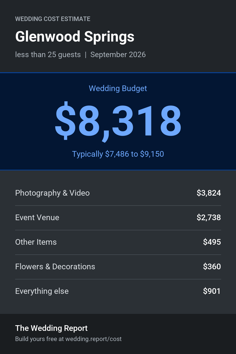 Wedding cost estimate for Glenwood Springs