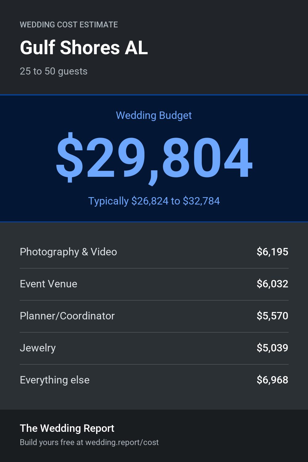 Wedding cost estimate for Gulf Shores AL