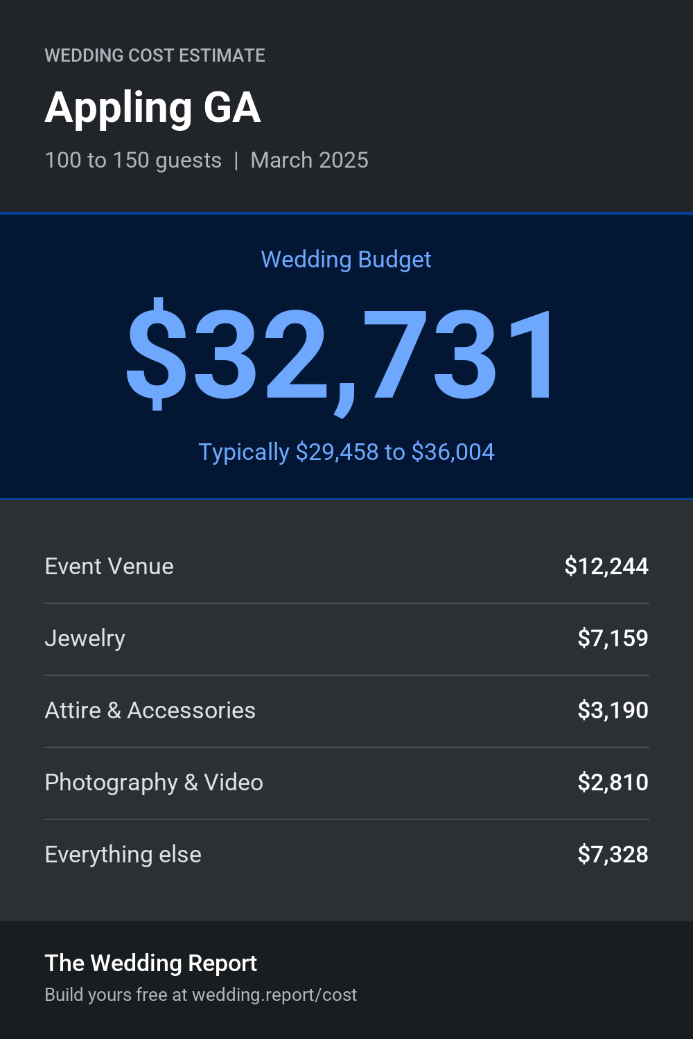 Wedding cost estimate for Appling GA