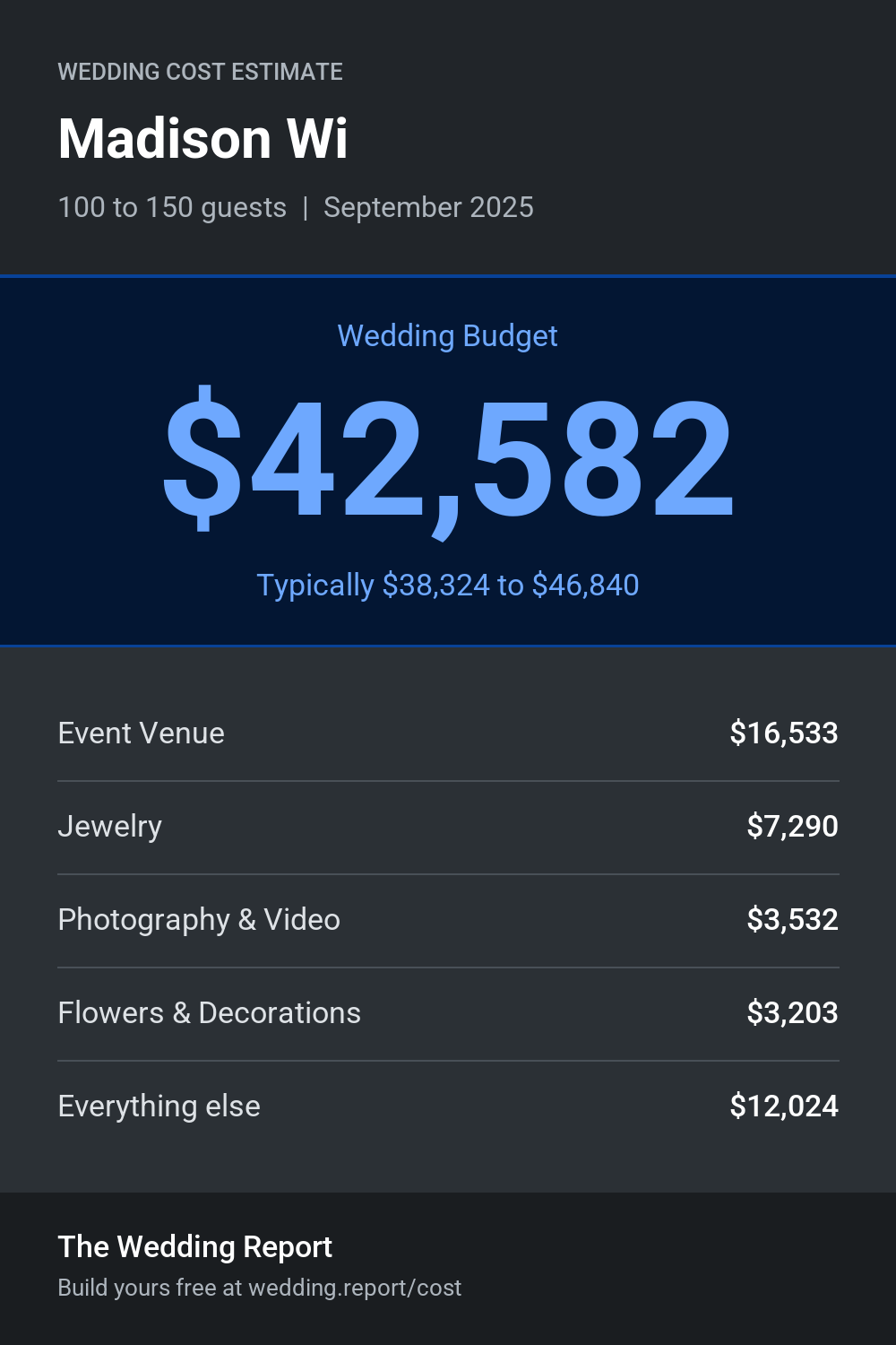 Wedding cost estimate for Madison Wi