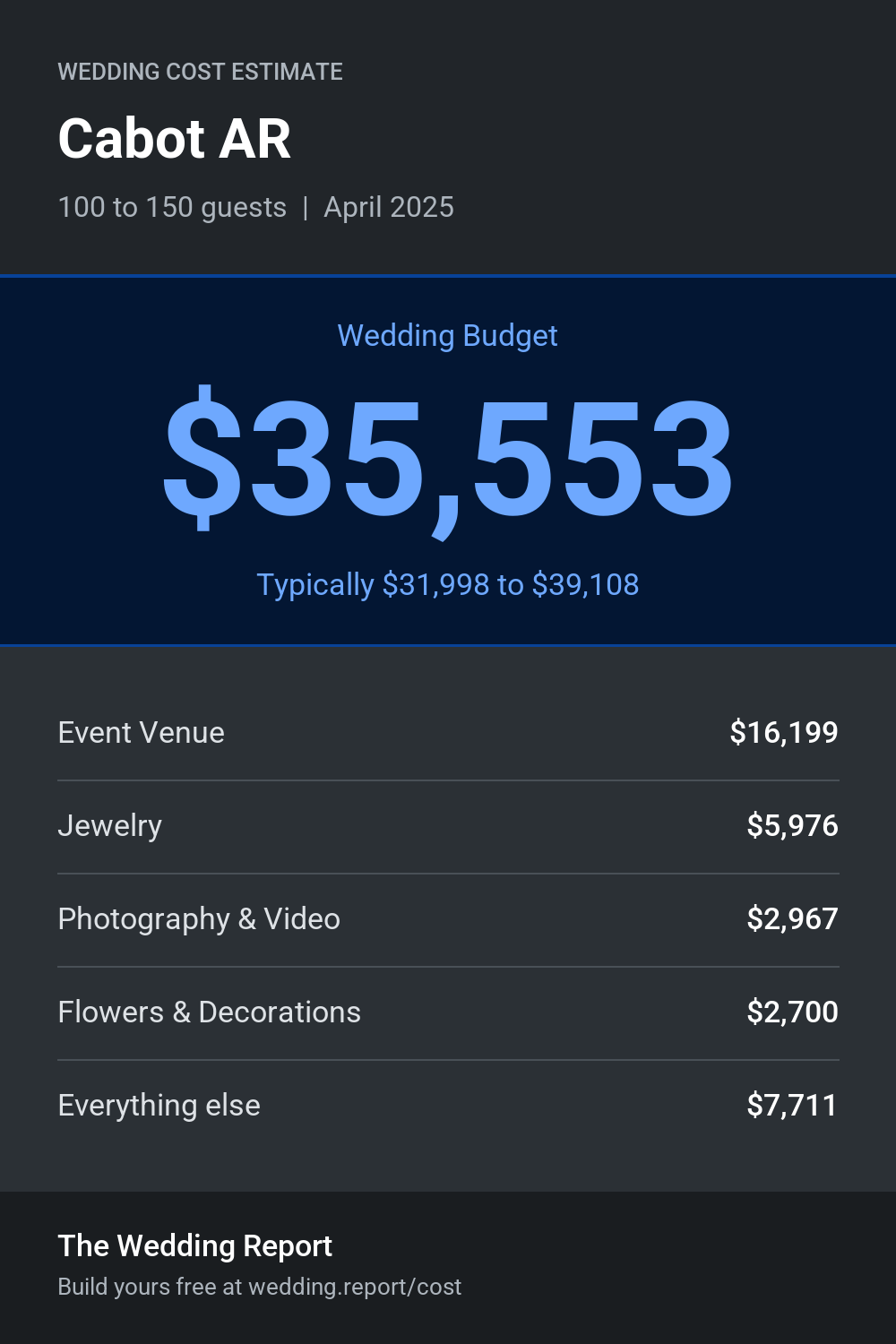 Wedding cost estimate for Cabot AR