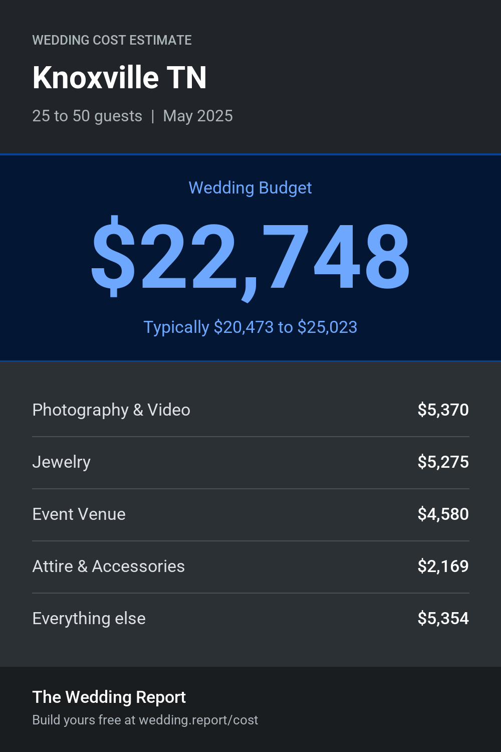 Wedding cost estimate for Knoxville TN