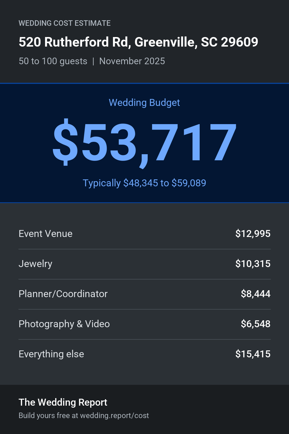 Wedding cost estimate for 520 Rutherford Rd, Greenville, SC 29609