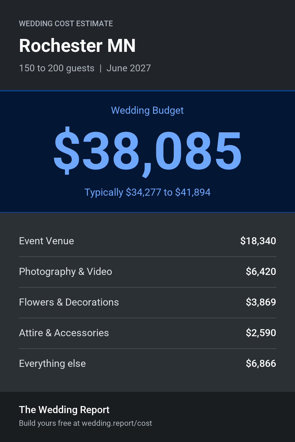 Wedding cost estimate for Rochester MN