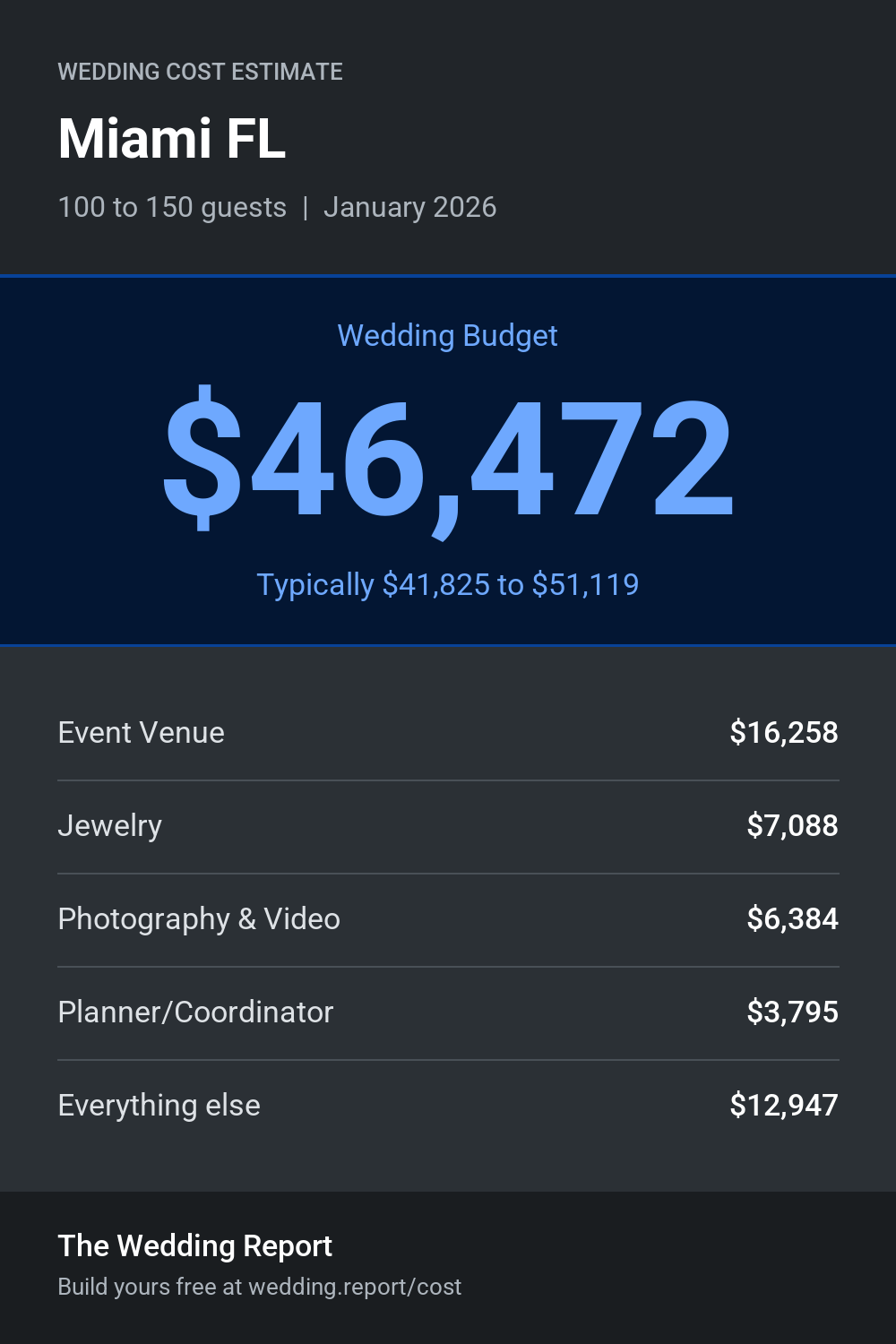 Wedding cost estimate for Miami FL