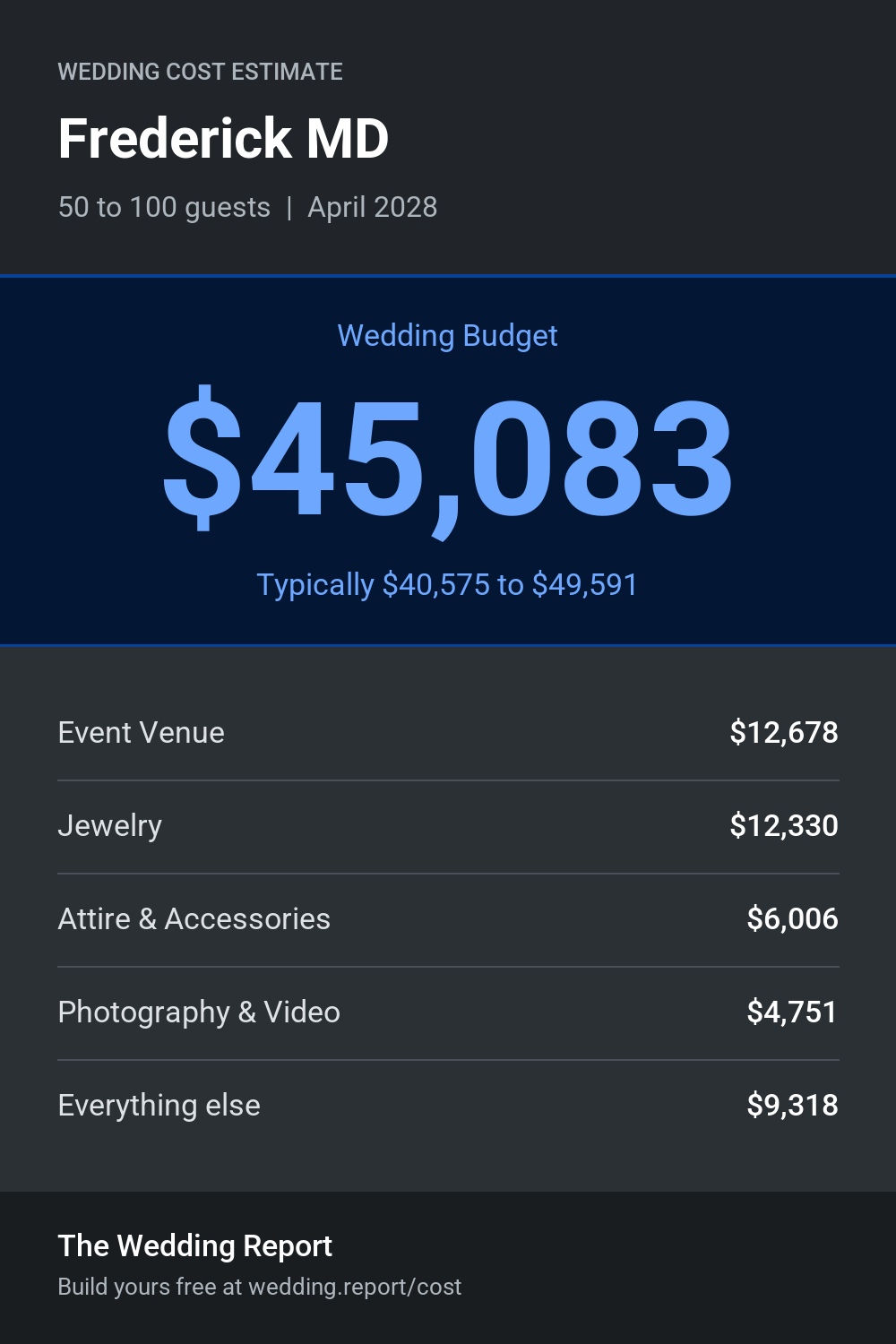 Wedding cost estimate for Frederick MD