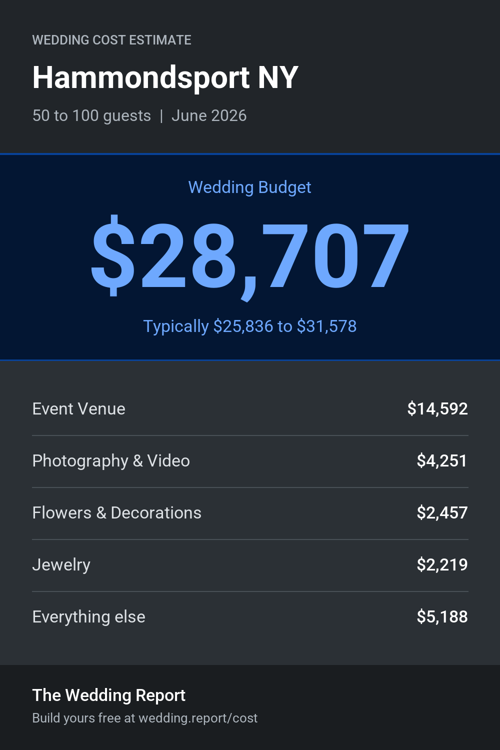 Wedding cost estimate for Hammondsport NY