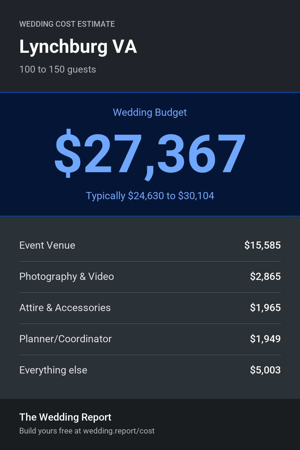 Wedding cost estimate for Lynchburg VA
