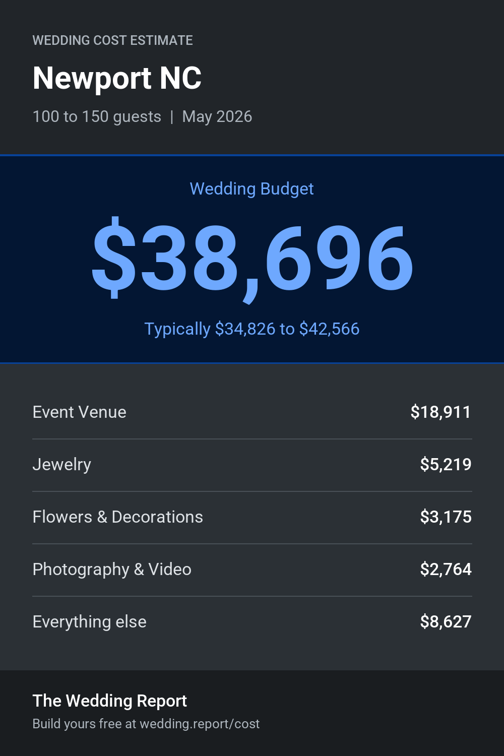 Wedding cost estimate for Newport NC