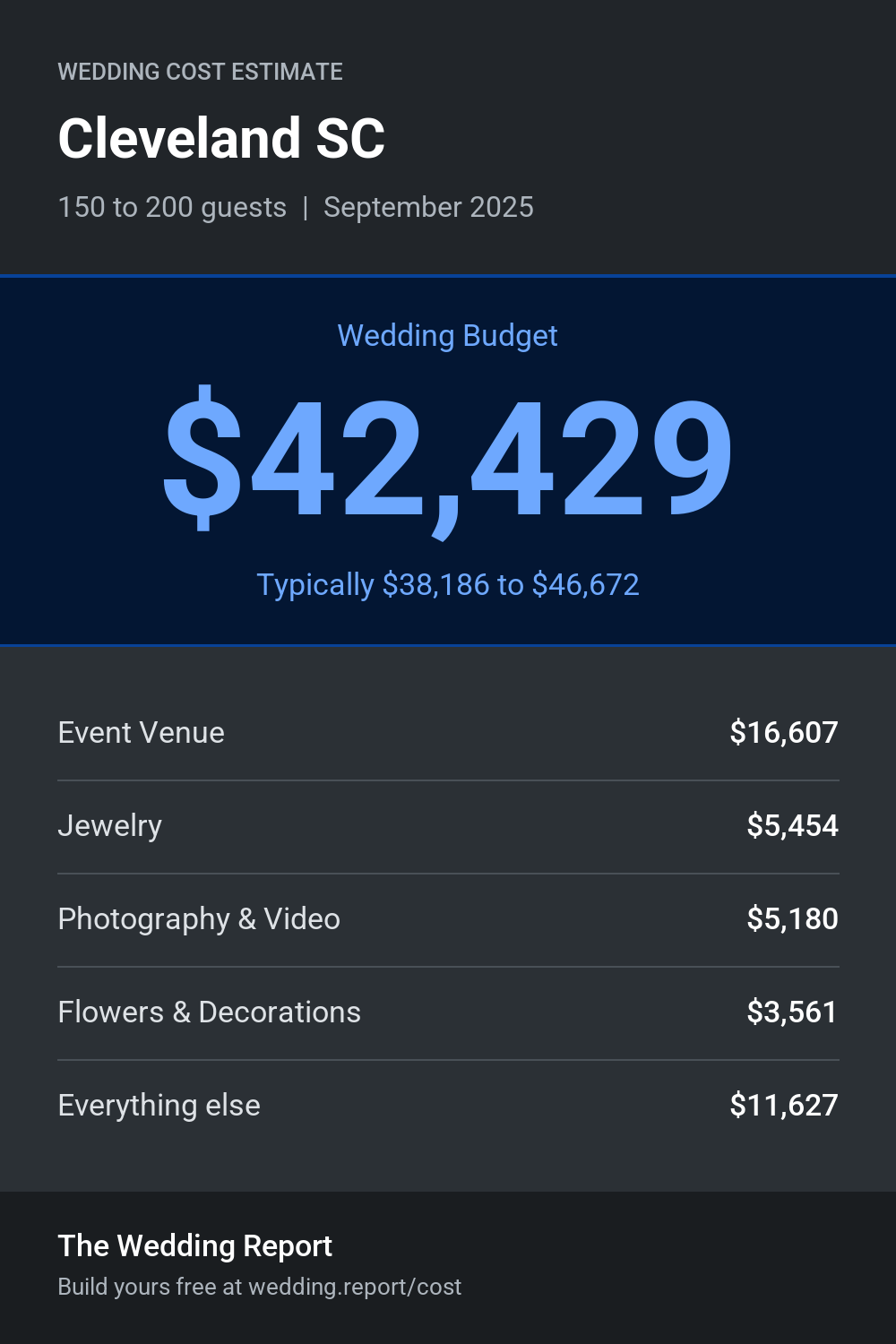 Wedding cost estimate for Cleveland SC