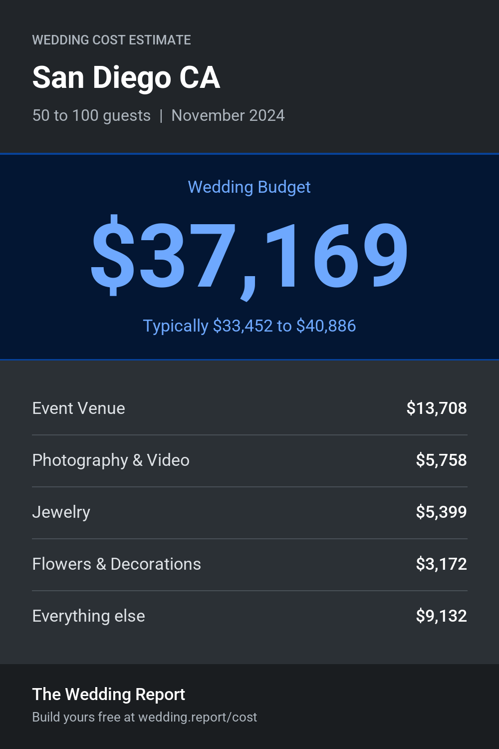 Wedding cost estimate for San Diego CA