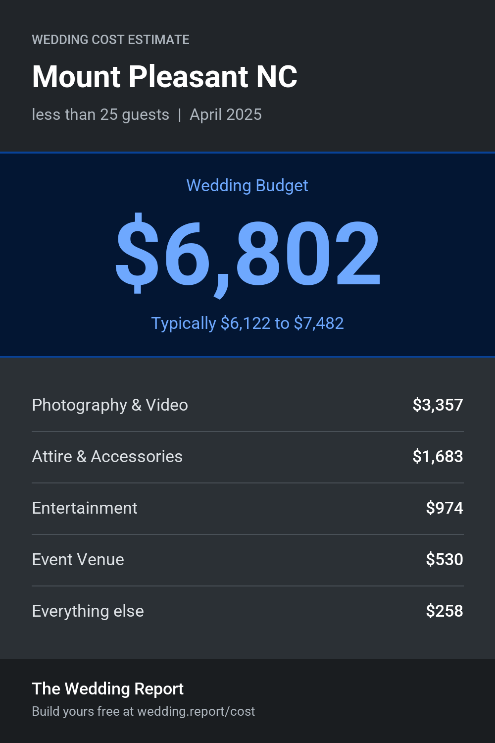 Wedding cost estimate for Mount Pleasant NC