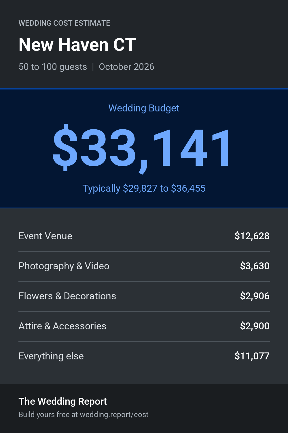 Wedding cost estimate for New Haven CT