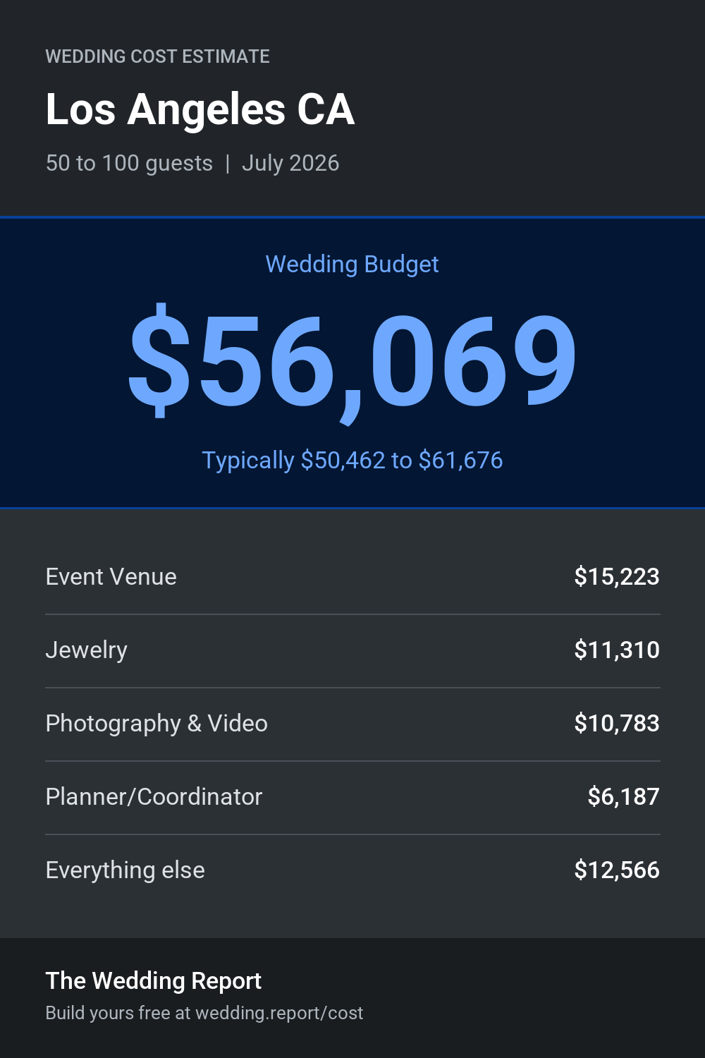 Wedding cost estimate for Los Angeles CA