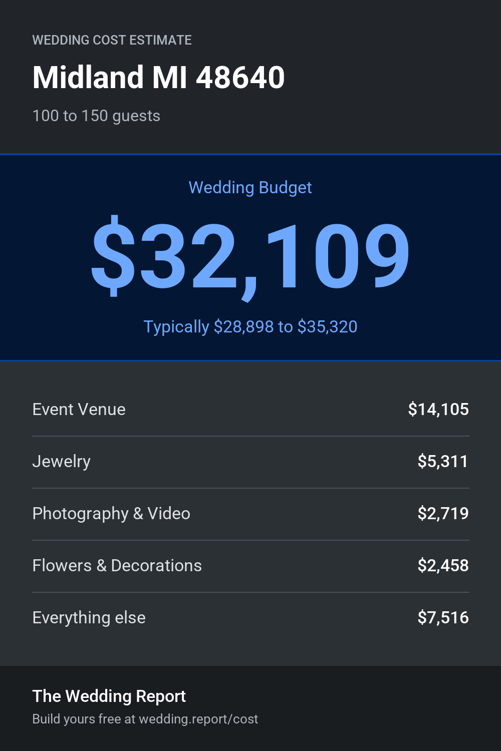 Wedding cost estimate