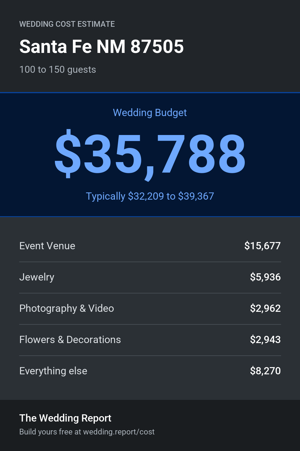 Wedding cost estimate