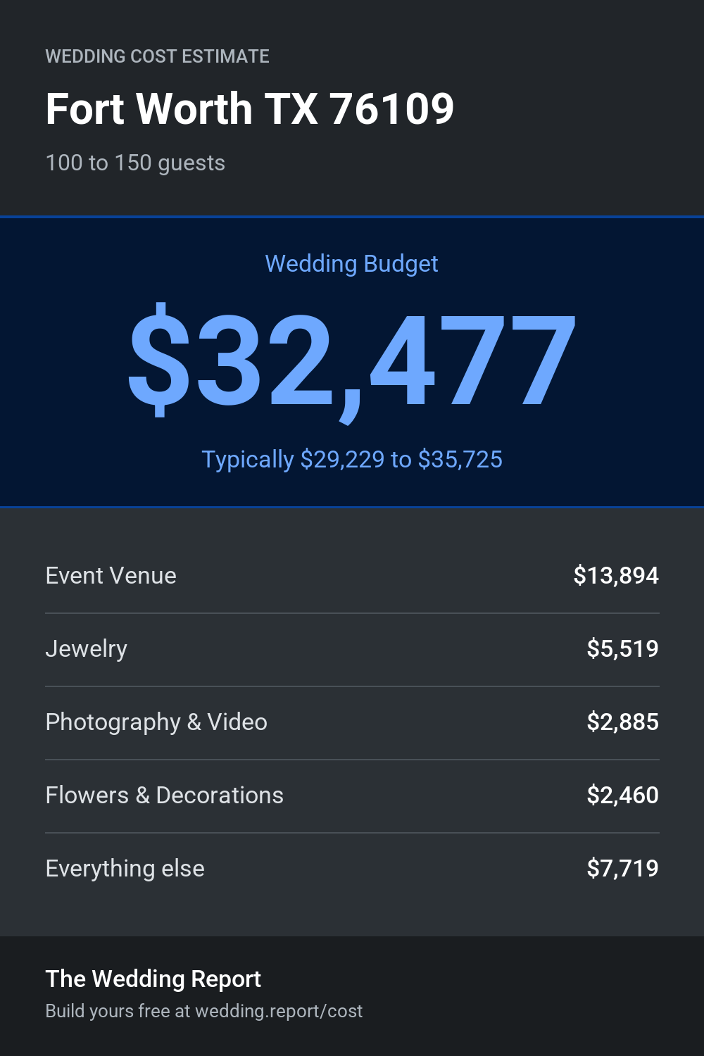 Wedding cost estimate