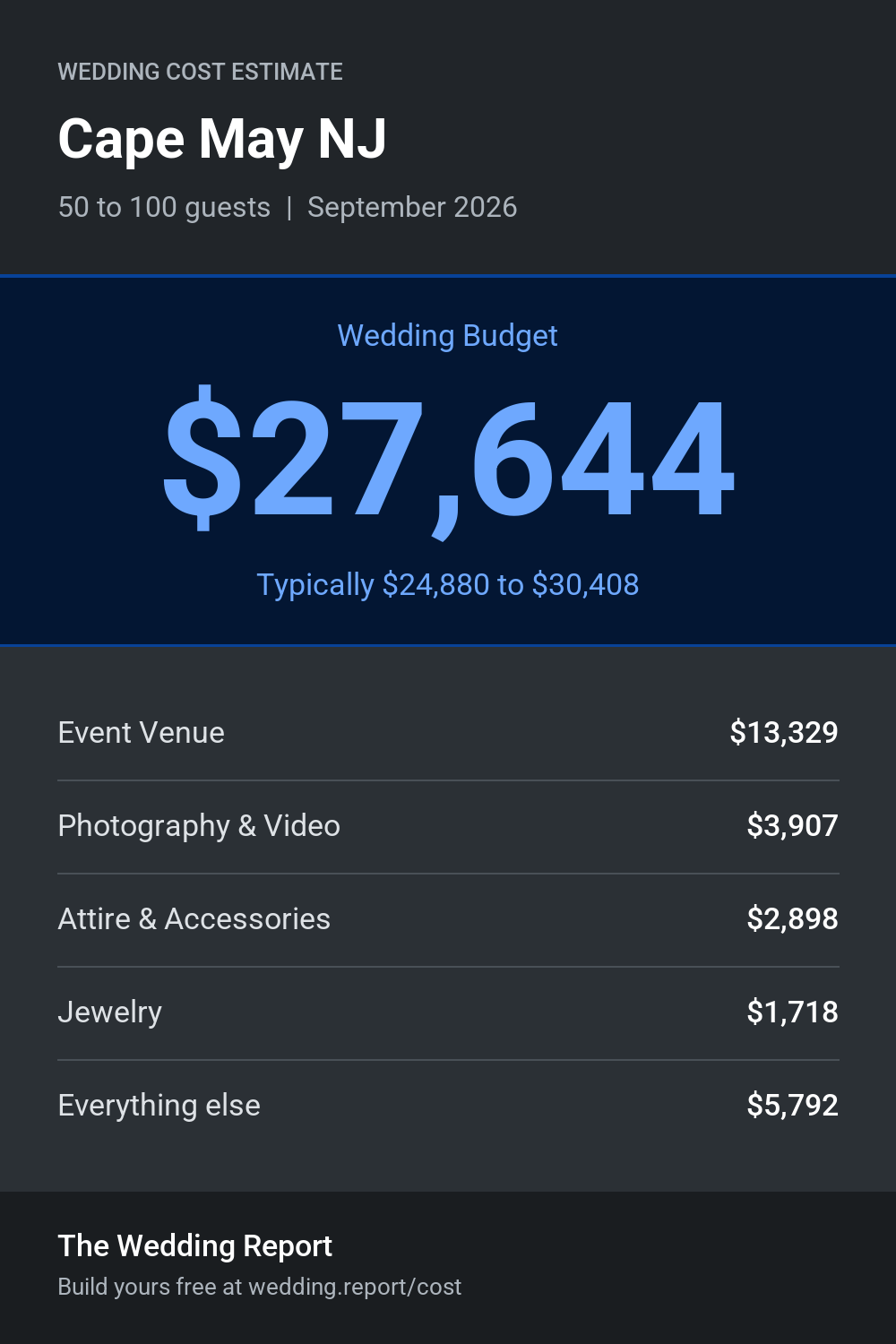 Wedding cost estimate for Cape May NJ
