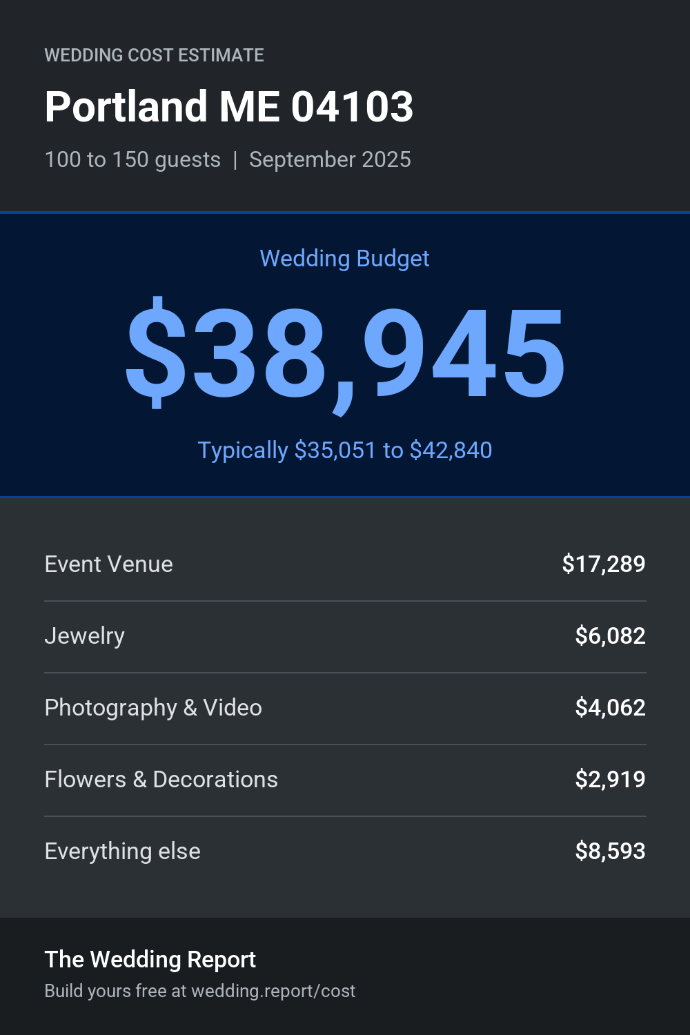 Wedding cost estimate