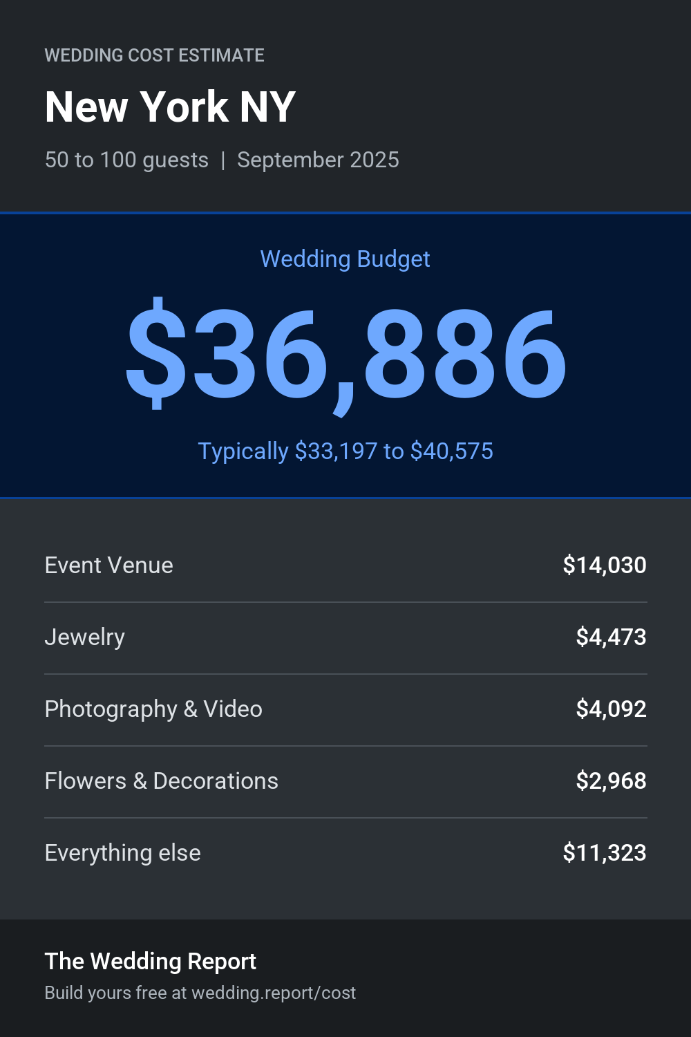 Wedding cost estimate for New York NY