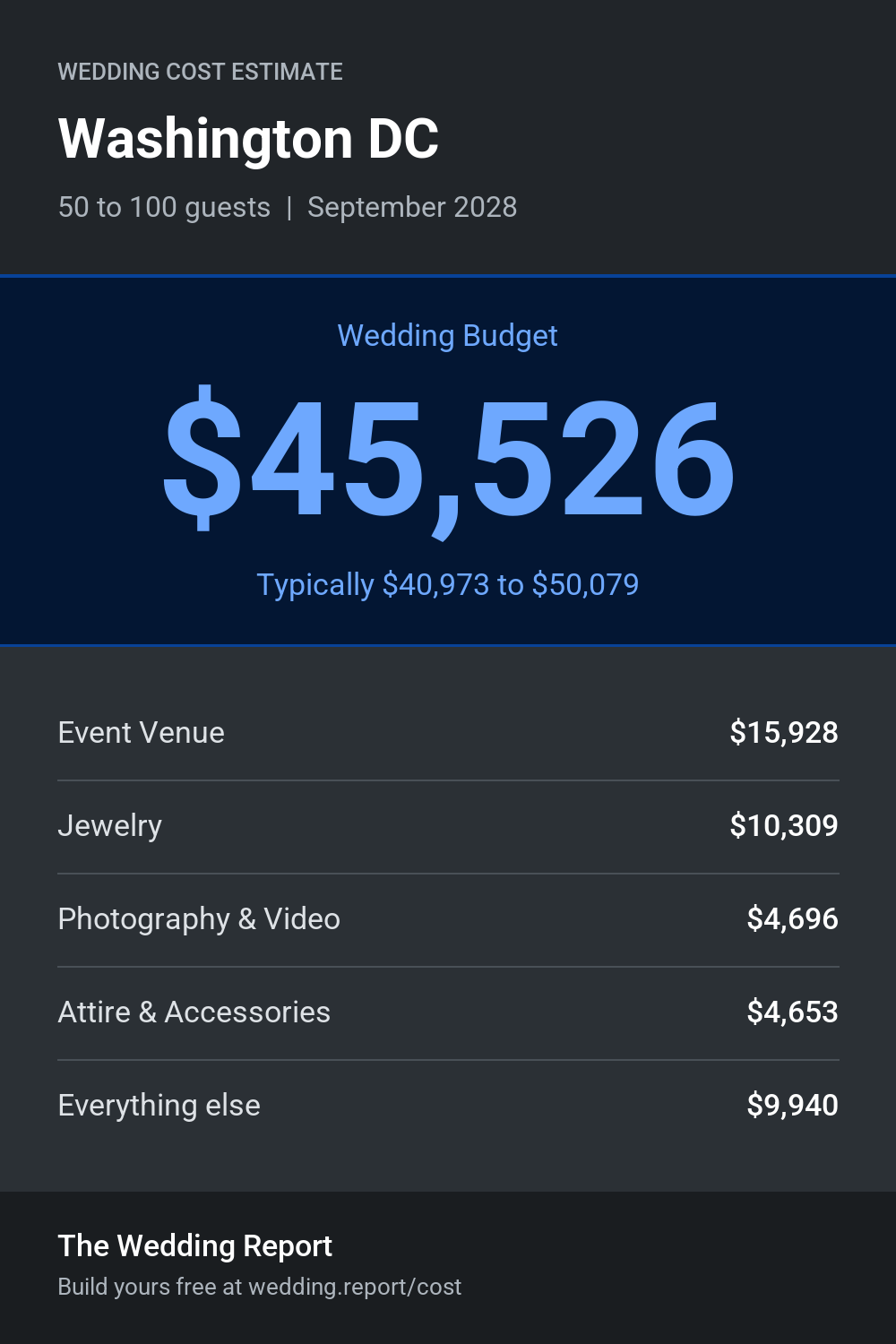 Wedding cost estimate for Washington DC