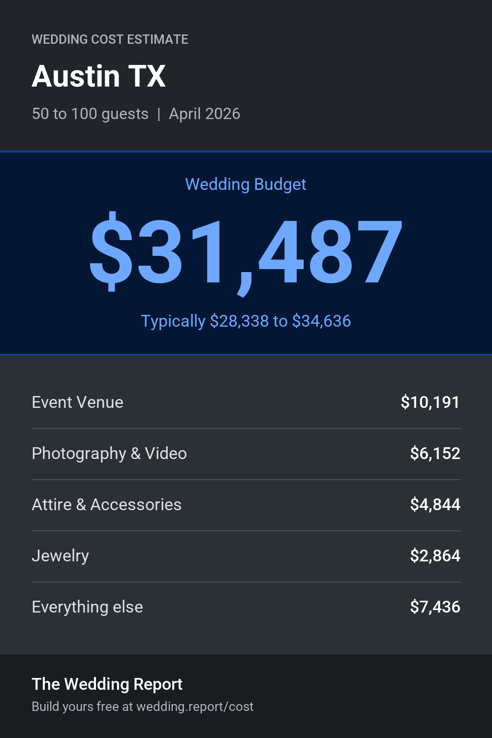 Wedding cost estimate for Austin TX