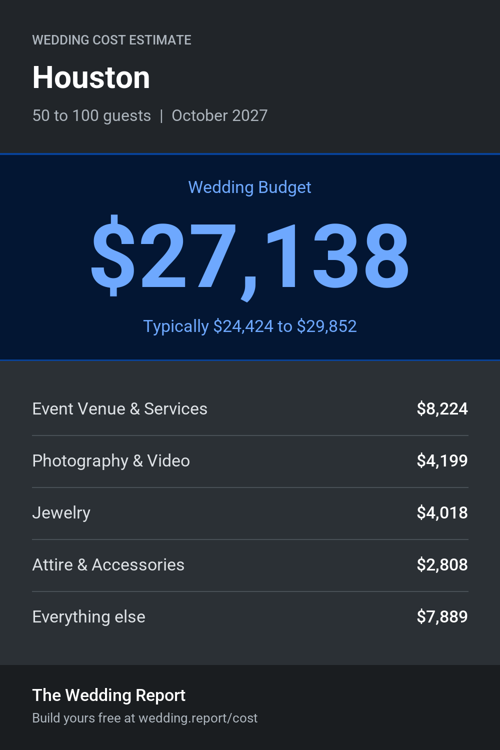 Wedding cost estimate for Houston