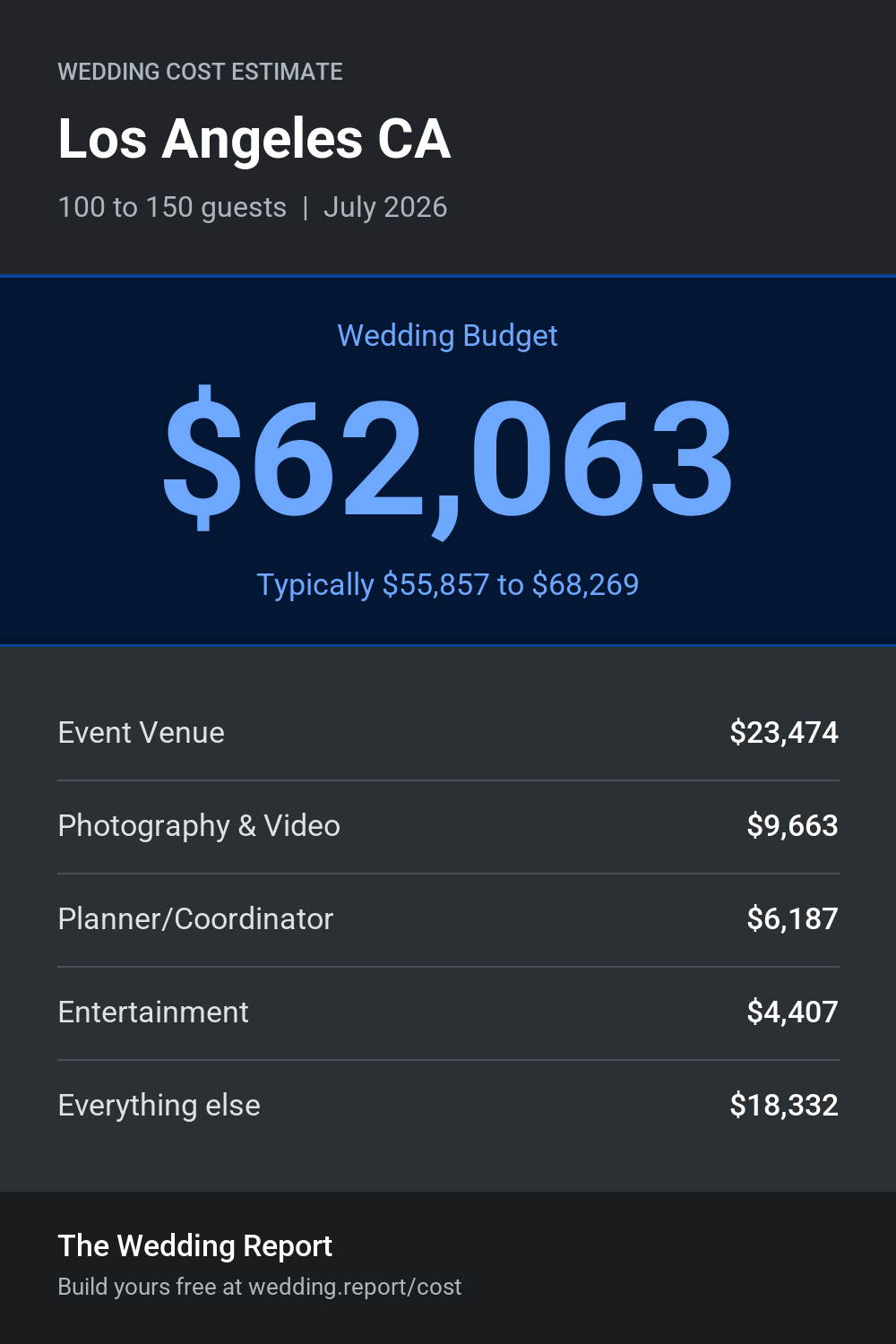 Wedding cost estimate for Los Angeles CA