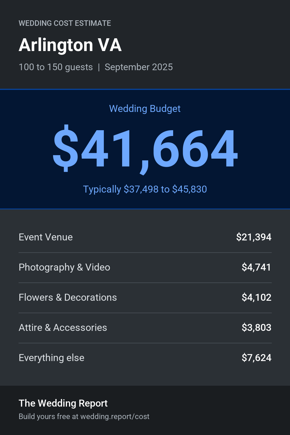 Wedding cost estimate for Arlington VA
