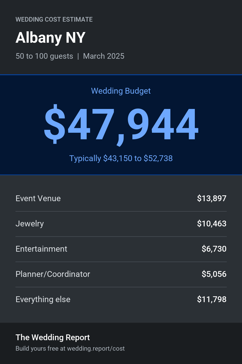 Wedding cost estimate for Albany NY