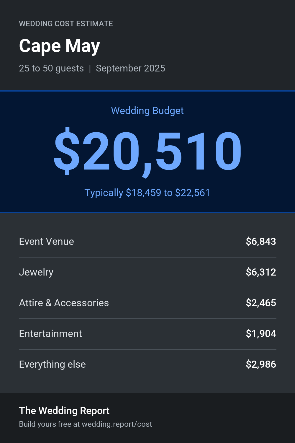Wedding cost estimate for Cape May