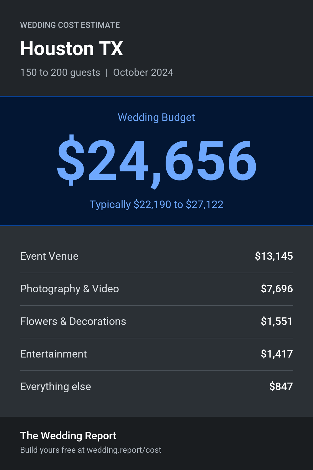 Wedding cost estimate for Houston TX