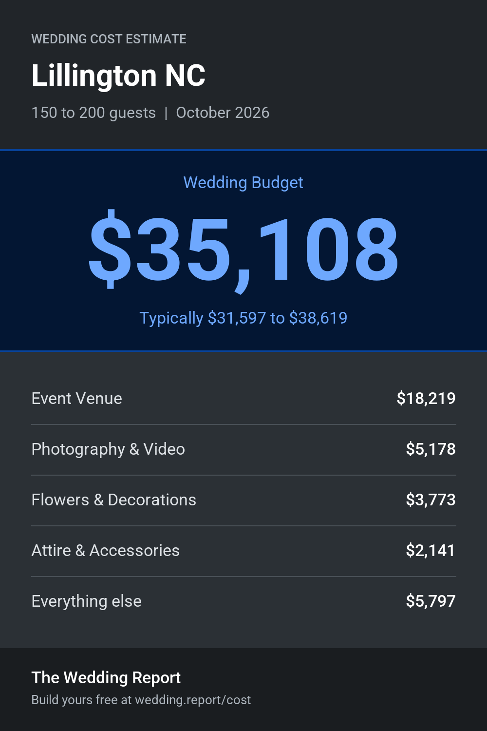 Wedding cost estimate for Lillington NC
