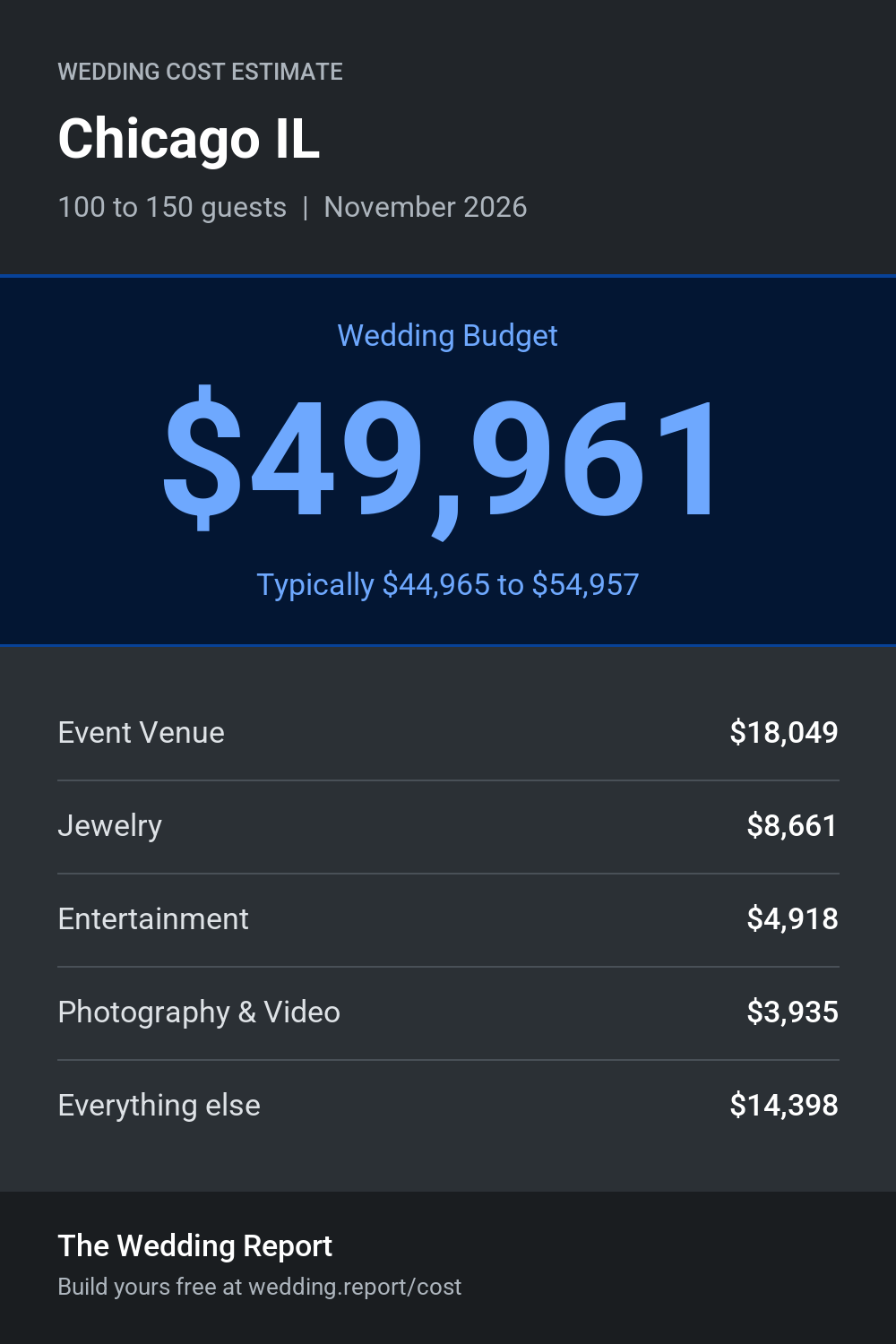 Wedding cost estimate for Chicago IL