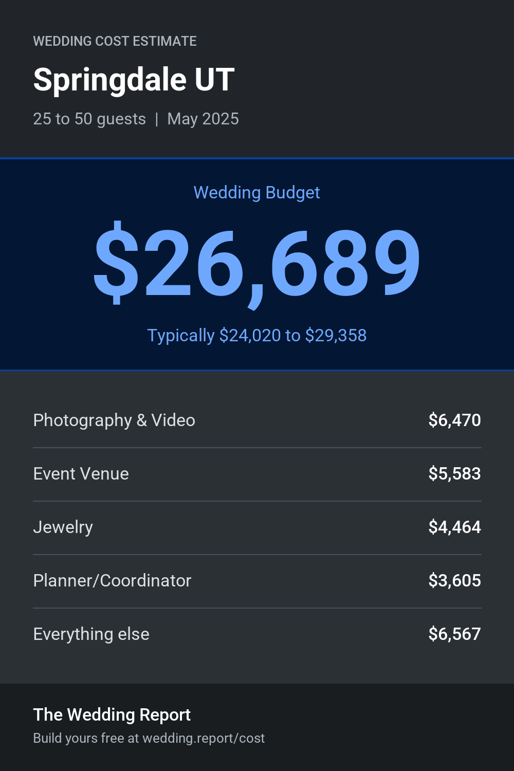 Wedding cost estimate for Springdale UT