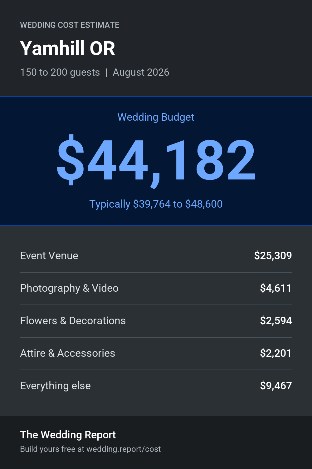 Wedding cost estimate for Yamhill OR