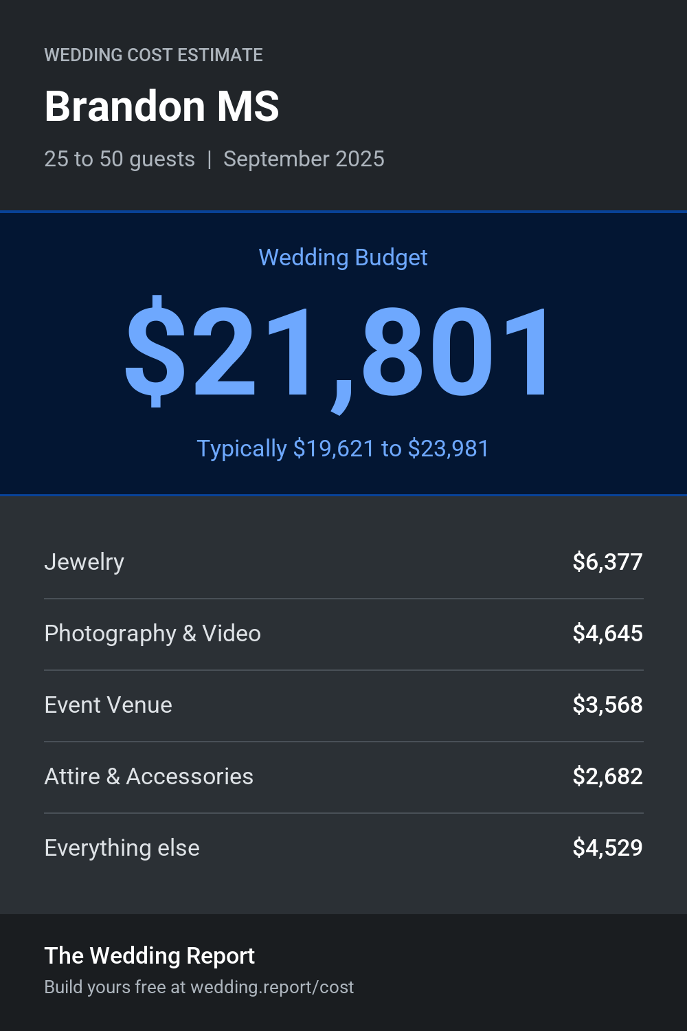 Wedding cost estimate for Brandon MS