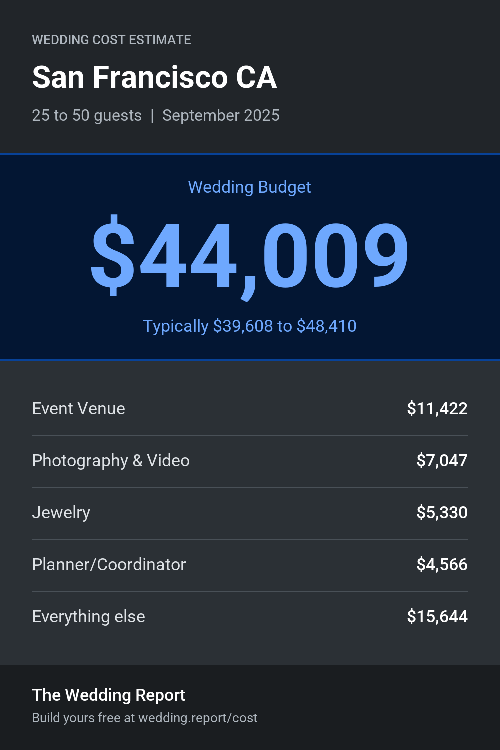 Wedding cost estimate for San Francisco CA