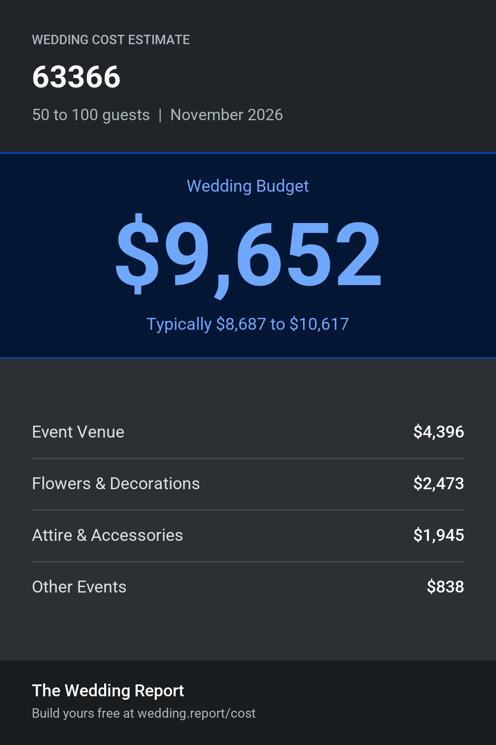 Wedding cost estimate for 63366