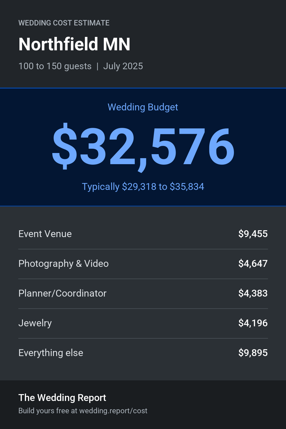 Wedding cost estimate for Northfield MN