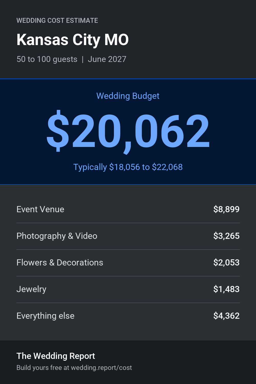 Wedding cost estimate for Kansas City MO