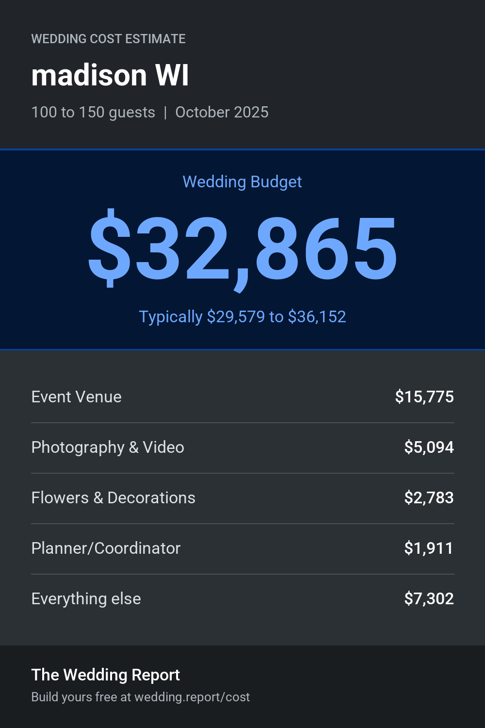 Wedding cost estimate for madison WI