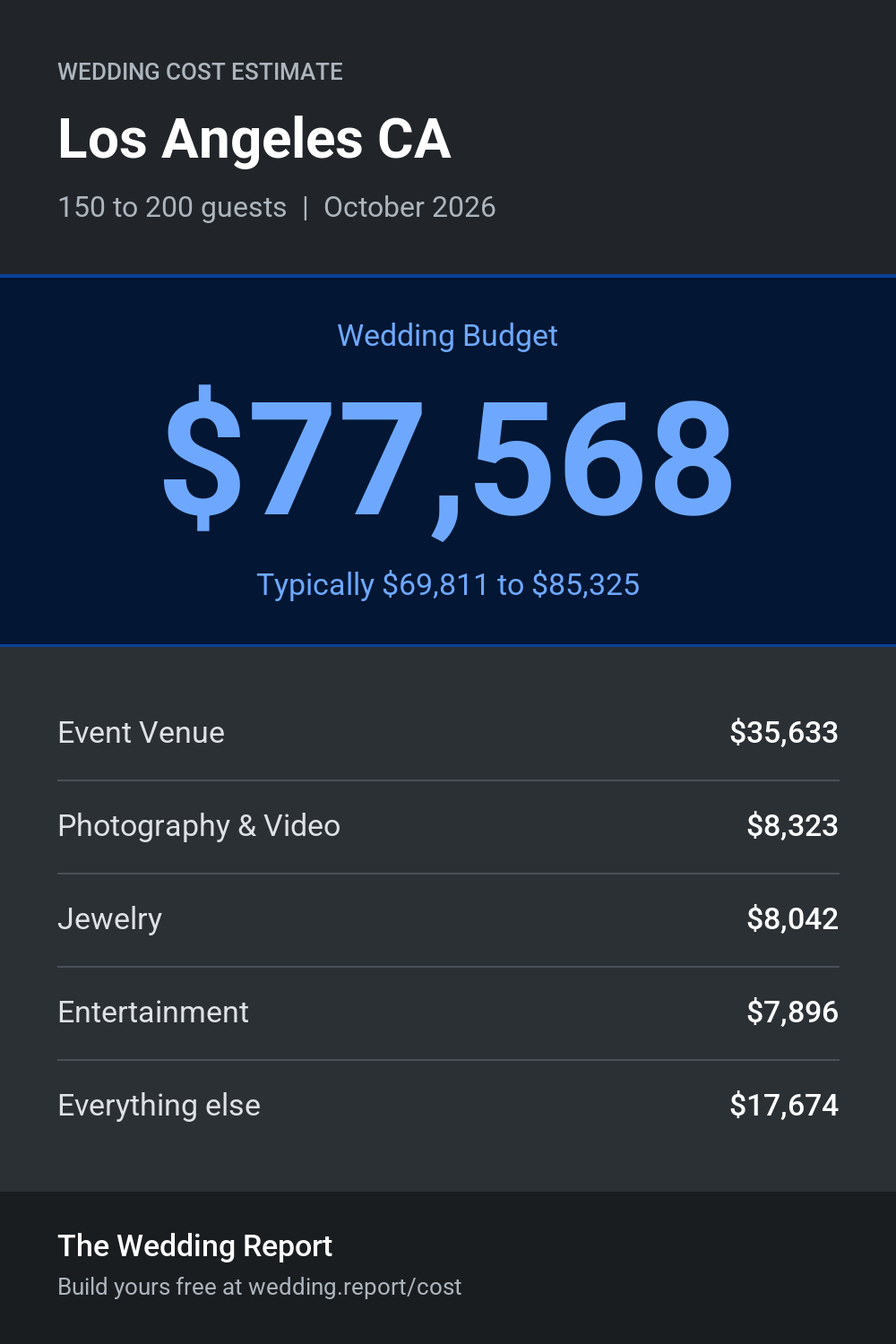 Wedding cost estimate for Los Angeles CA