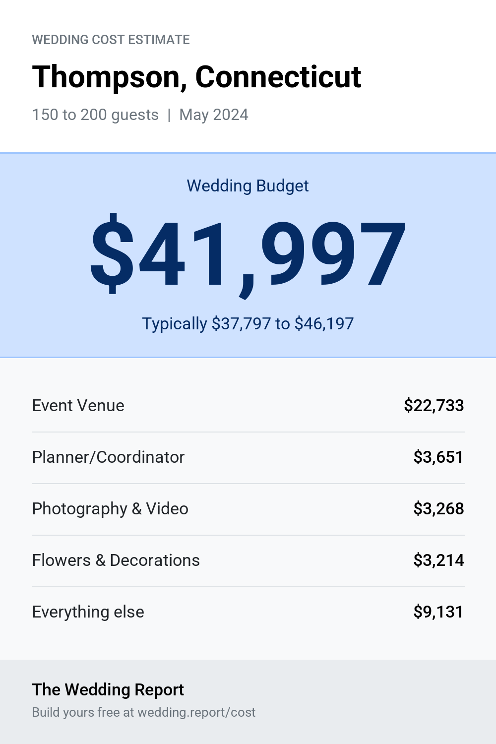 Wedding cost estimate for Thompson, Connecticut
