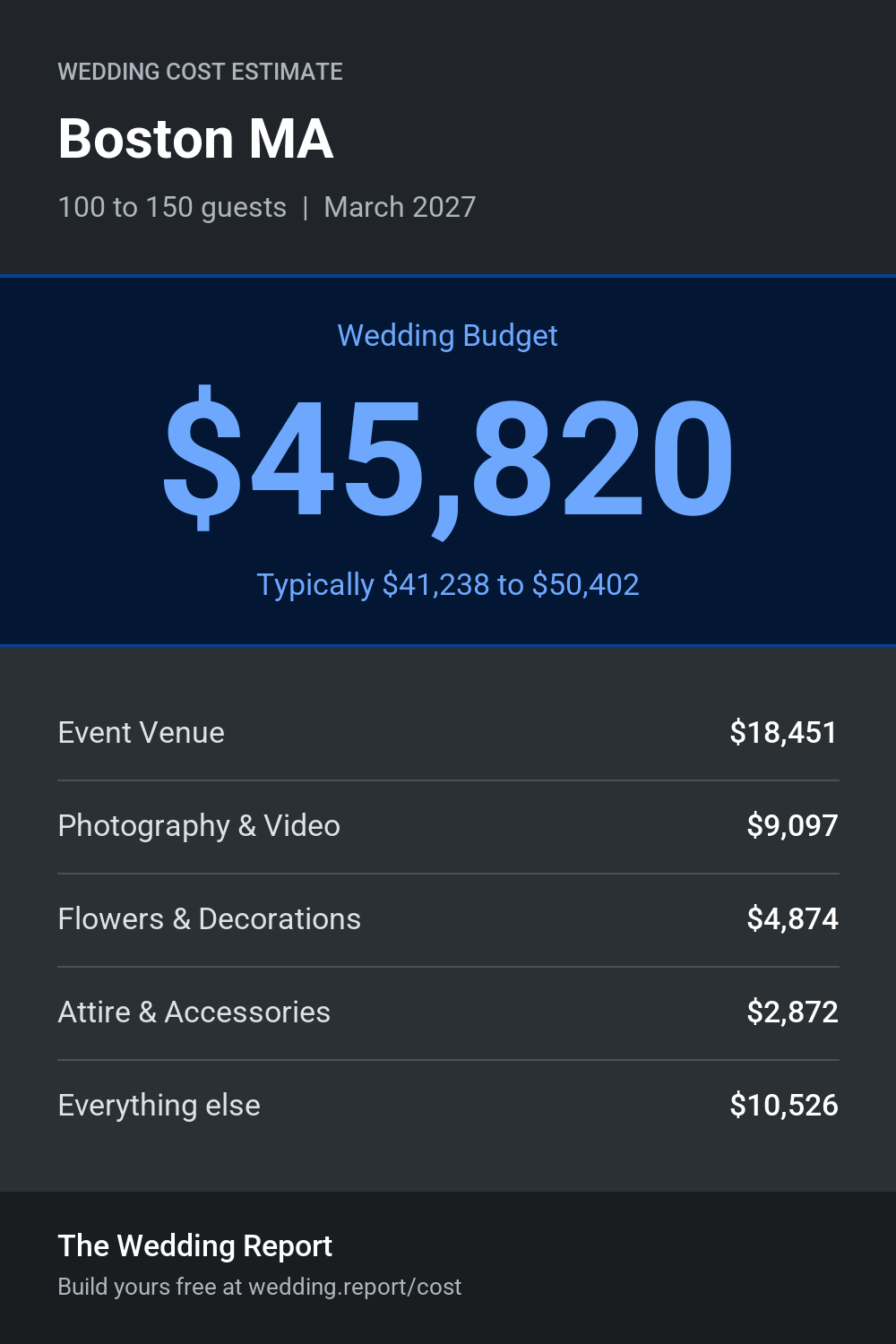 Wedding cost estimate for Boston MA