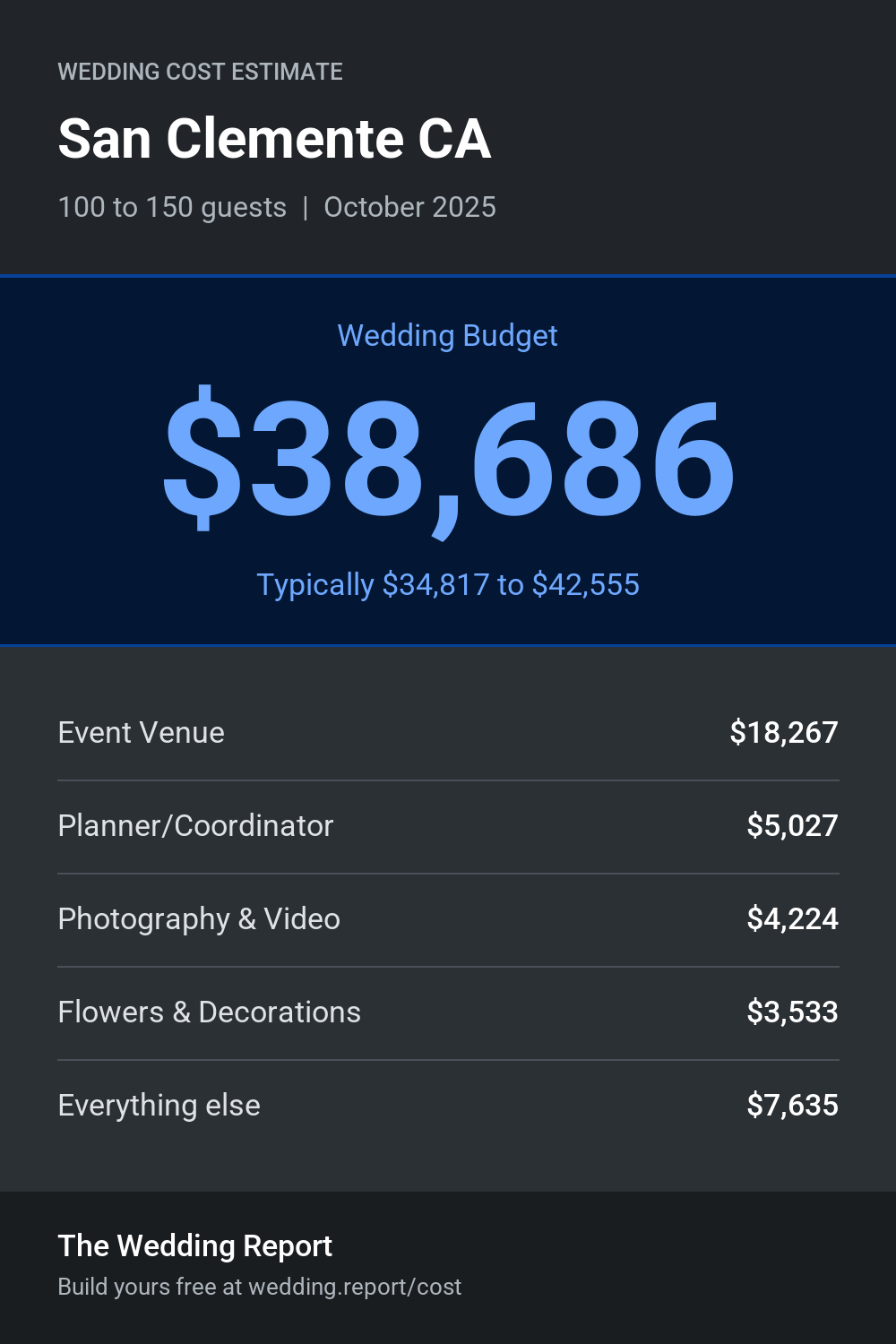 Wedding cost estimate for San Clemente CA