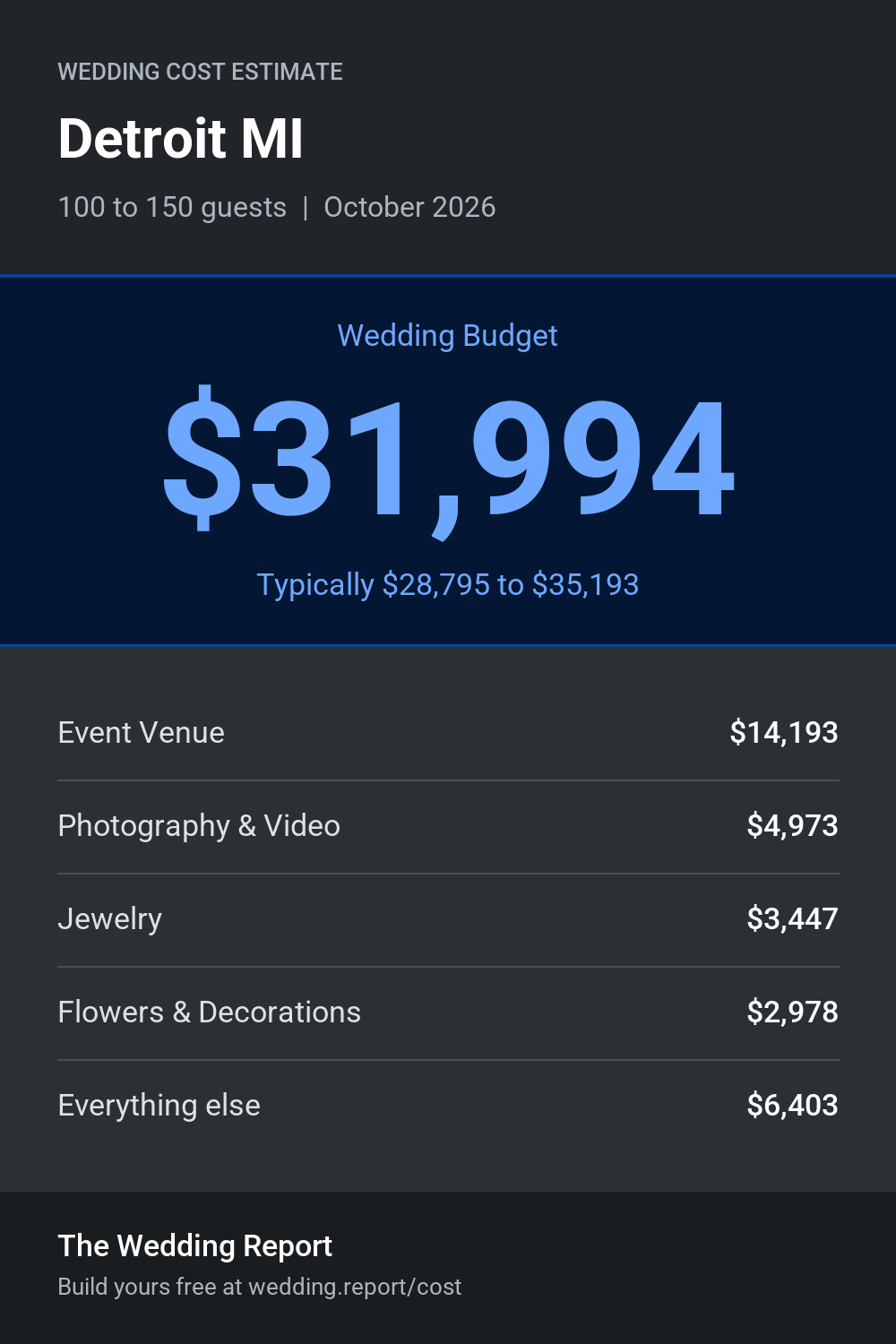 Wedding cost estimate for Detroit MI