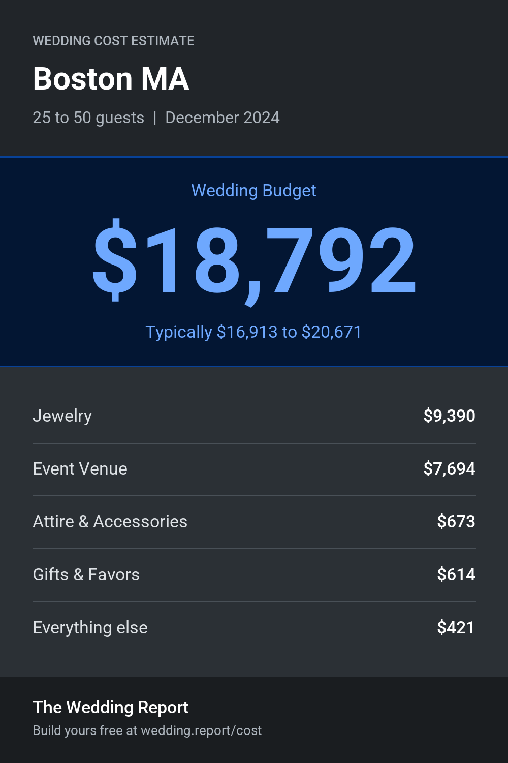 Wedding cost estimate for Boston MA