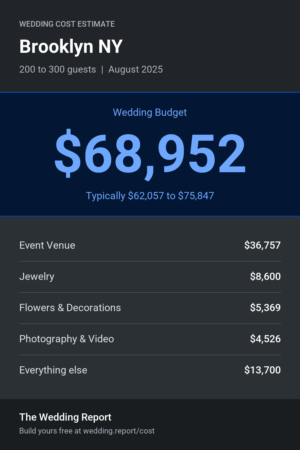 Wedding cost estimate for Brooklyn NY