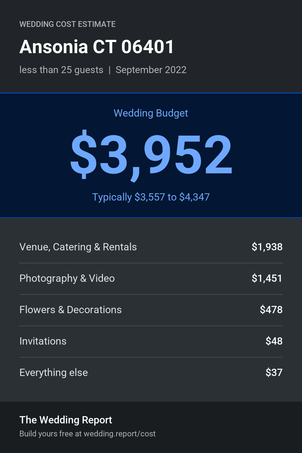 Wedding cost estimate